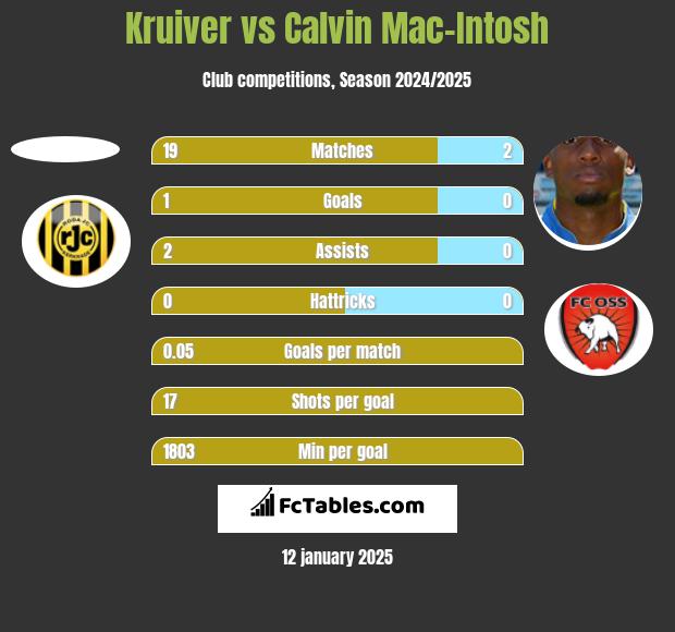 Kruiver vs Calvin Mac-Intosh h2h player stats