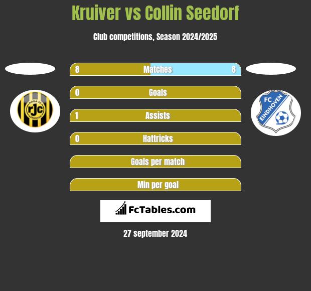 Kruiver vs Collin Seedorf h2h player stats