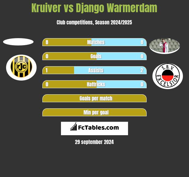 Kruiver vs Django Warmerdam h2h player stats