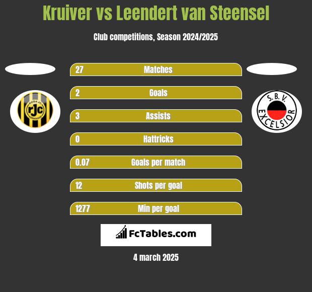 Kruiver vs Leendert van Steensel h2h player stats