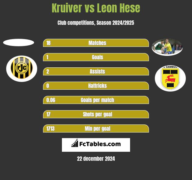 Kruiver vs Leon Hese h2h player stats