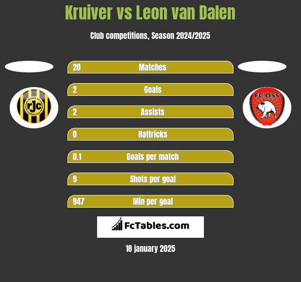 Kruiver vs Leon van Dalen h2h player stats