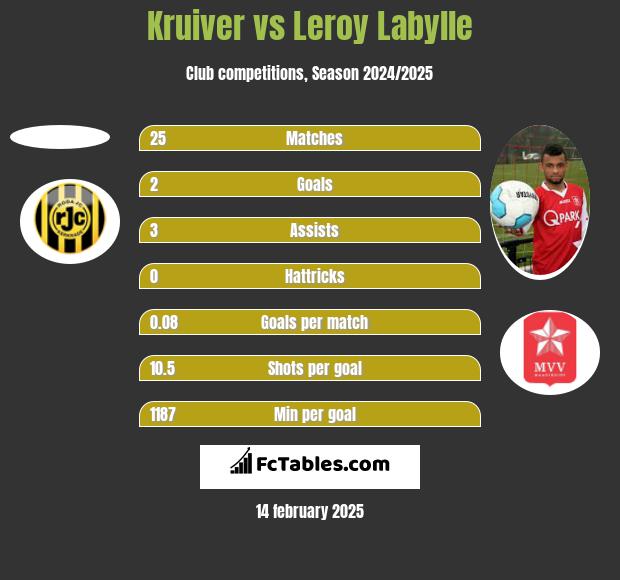 Kruiver vs Leroy Labylle h2h player stats