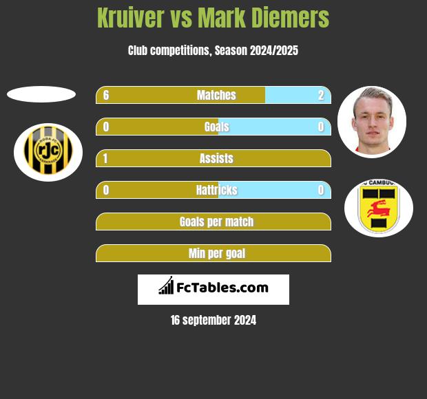 Kruiver vs Mark Diemers h2h player stats