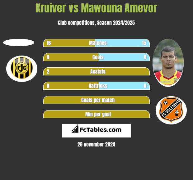 Kruiver vs Mawouna Amevor h2h player stats