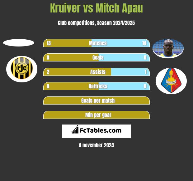 Kruiver vs Mitch Apau h2h player stats