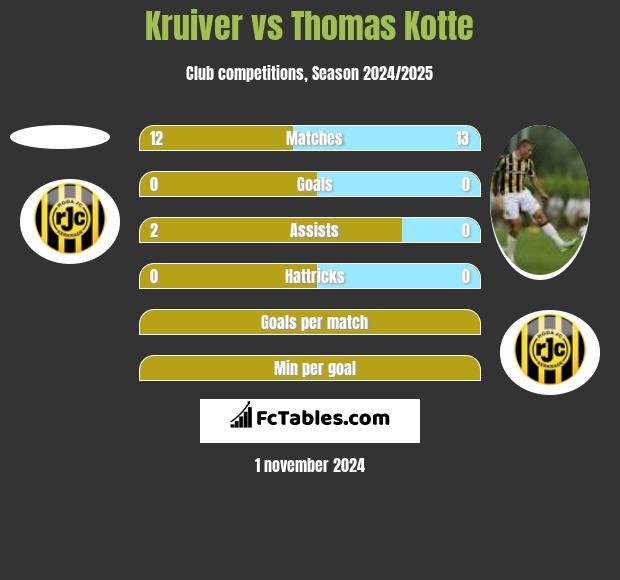 Kruiver vs Thomas Kotte h2h player stats