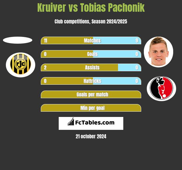 Kruiver vs Tobias Pachonik h2h player stats