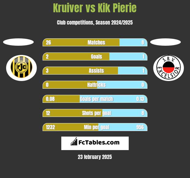 Kruiver vs Kik Pierie h2h player stats