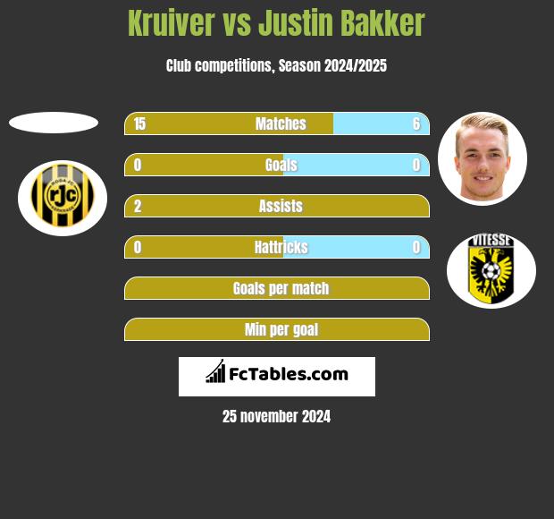 Kruiver vs Justin Bakker h2h player stats