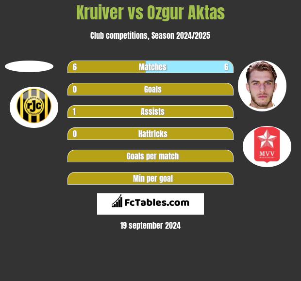 Kruiver vs Ozgur Aktas h2h player stats