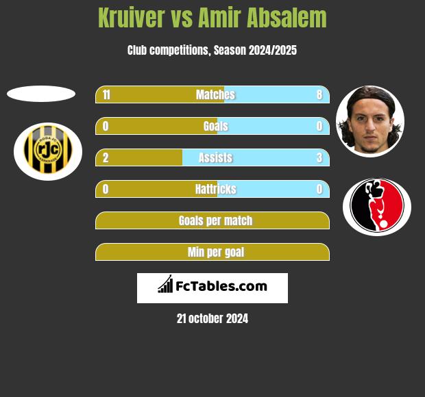 Kruiver vs Amir Absalem h2h player stats