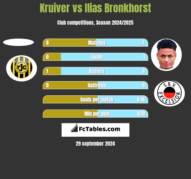 Kruiver vs Ilias Bronkhorst h2h player stats