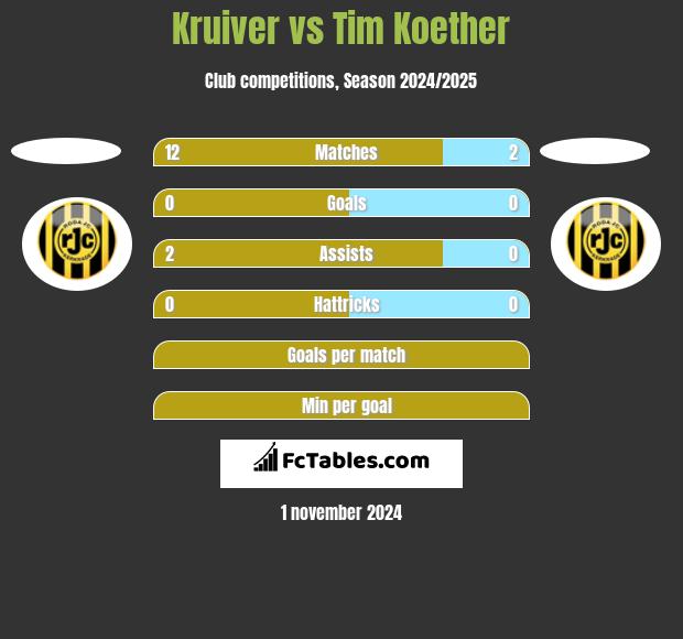 Kruiver vs Tim Koether h2h player stats