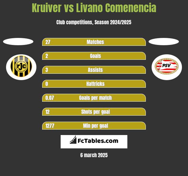 Kruiver vs Livano Comenencia h2h player stats