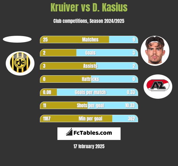 Kruiver vs D. Kasius h2h player stats