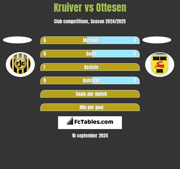 Kruiver vs Ottesen h2h player stats