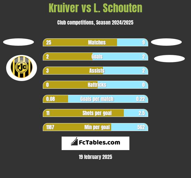 Kruiver vs L. Schouten h2h player stats