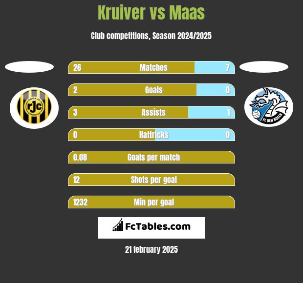 Kruiver vs Maas h2h player stats