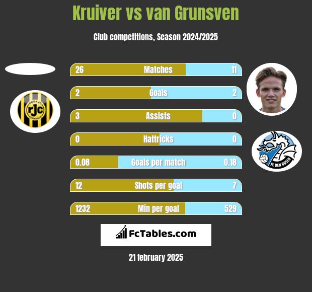 Kruiver vs van Grunsven h2h player stats