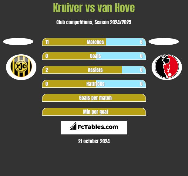 Kruiver vs van Hove h2h player stats