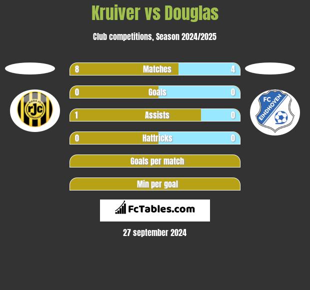 Kruiver vs Douglas h2h player stats