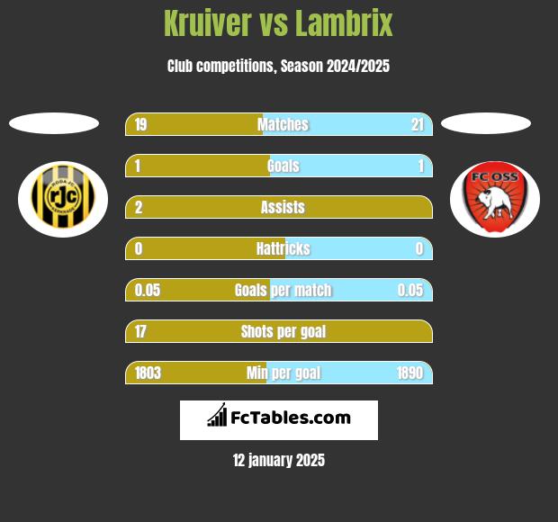 Kruiver vs Lambrix h2h player stats