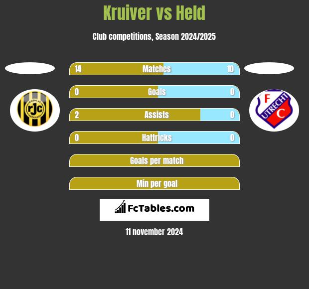 Kruiver vs Held h2h player stats