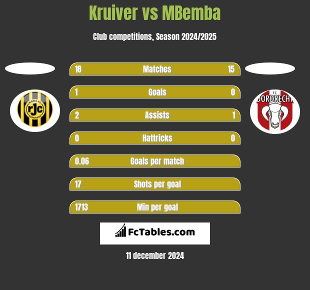 Kruiver vs MBemba h2h player stats