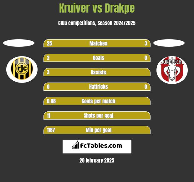 Kruiver vs Drakpe h2h player stats