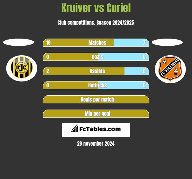 Kruiver vs Curiel h2h player stats