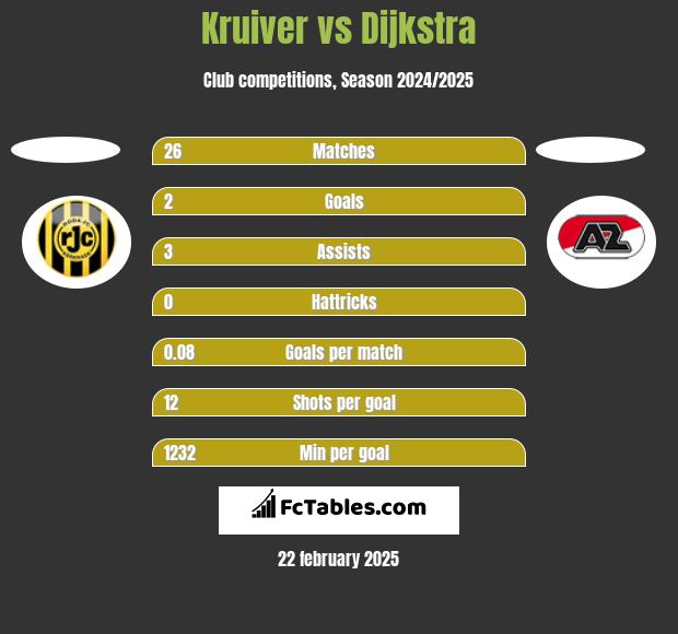 Kruiver vs Dijkstra h2h player stats