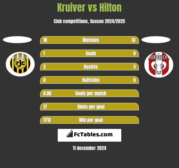 Kruiver vs Hilton h2h player stats