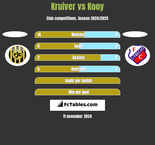 Kruiver vs Kooy h2h player stats