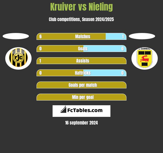 Kruiver vs Nieling h2h player stats