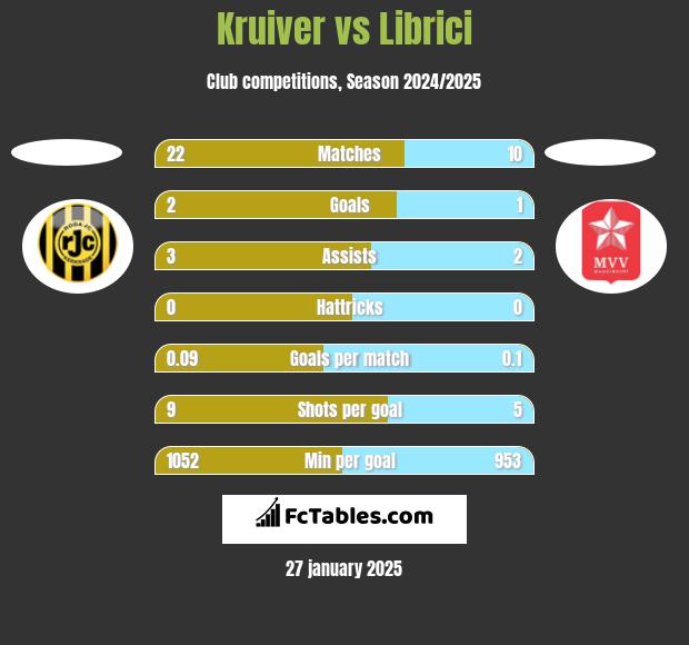 Kruiver vs Librici h2h player stats