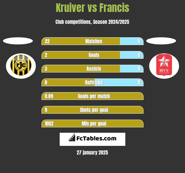 Kruiver vs Francis h2h player stats