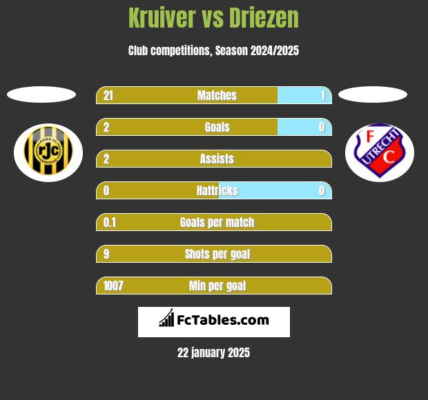 Kruiver vs Driezen h2h player stats