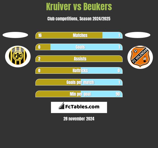 Kruiver vs Beukers h2h player stats