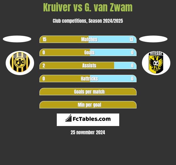 Kruiver vs G. van Zwam h2h player stats