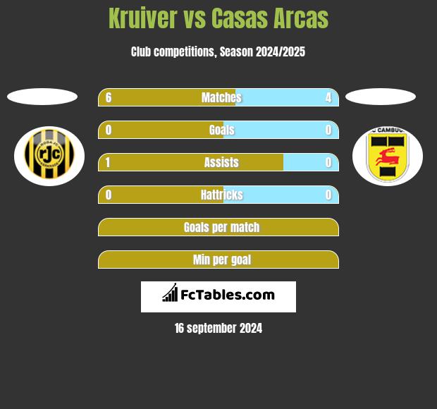 Kruiver vs Casas Arcas h2h player stats