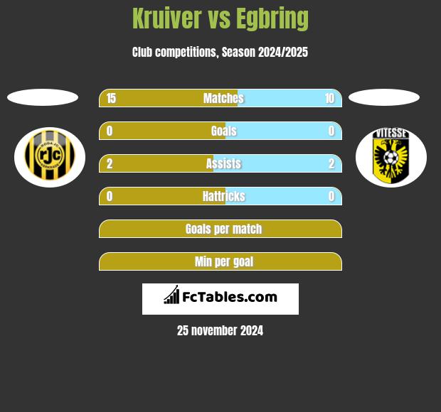 Kruiver vs Egbring h2h player stats