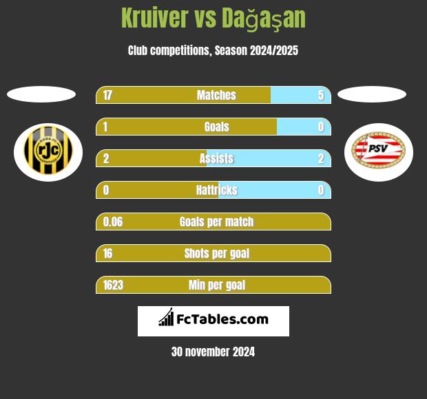 Kruiver vs Dağaşan h2h player stats