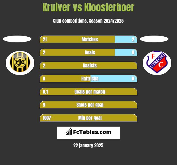 Kruiver vs Kloosterboer h2h player stats