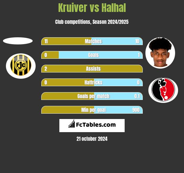 Kruiver vs Halhal h2h player stats