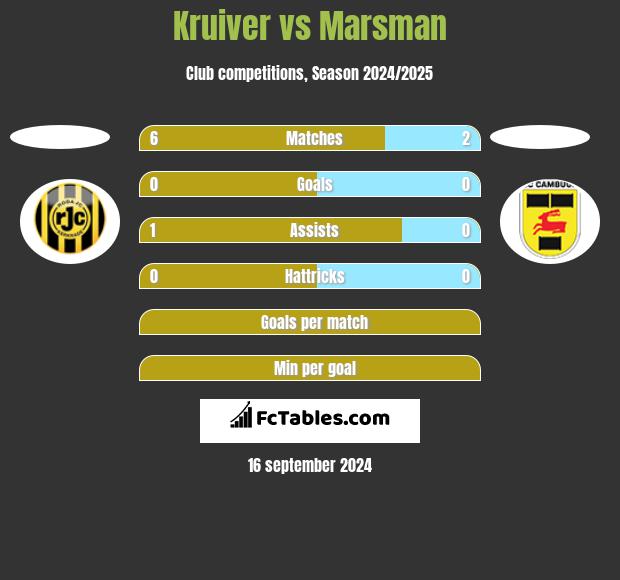 Kruiver vs Marsman h2h player stats