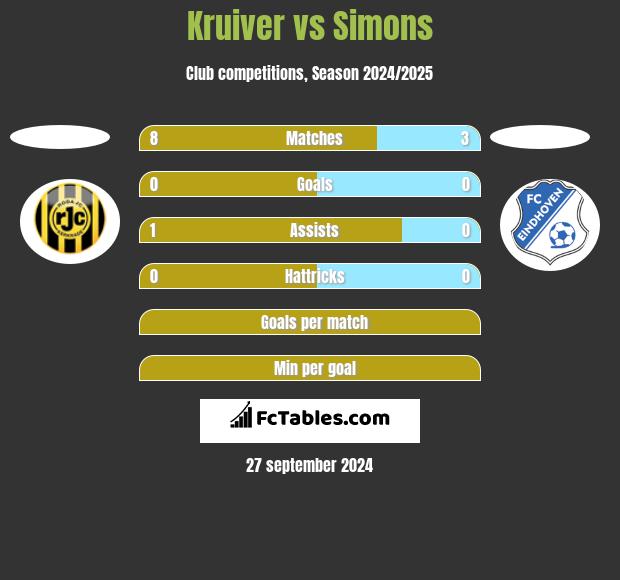 Kruiver vs Simons h2h player stats