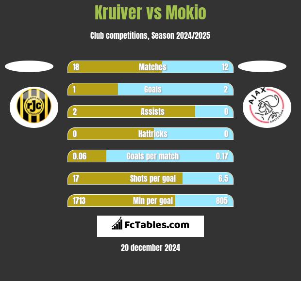 Kruiver vs Mokio h2h player stats