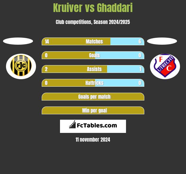 Kruiver vs Ghaddari h2h player stats