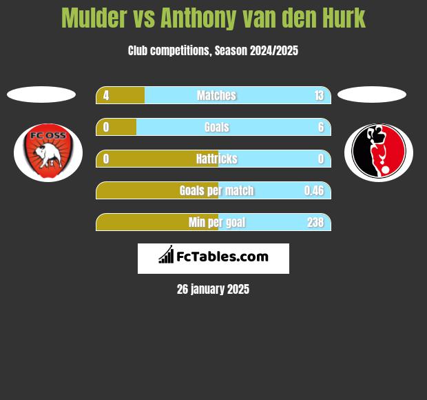 Mulder vs Anthony van den Hurk h2h player stats